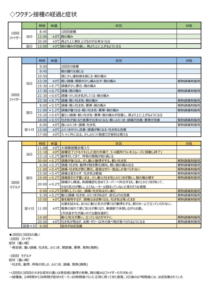 ワクチン接種の経過と症状_3回目